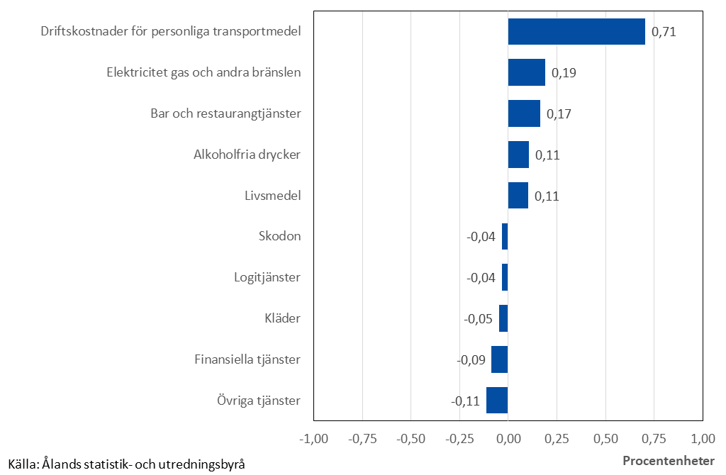 Diagram som visar de varor och tjänster som främst har påverkat årsförändringen av konsumentprisindexet.