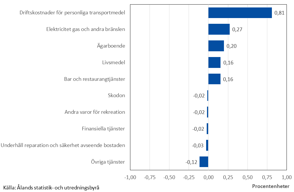 Diagram som visar de varor och tjänster som främst har påverkat årsförändringen av konsumentprisindexet.
