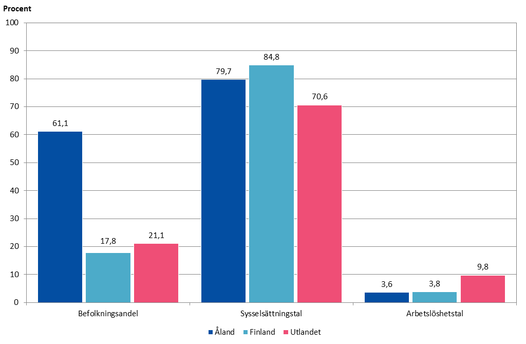 Stapeldiagram som visar befolkningsandel, sysselsättningstal samt arbetslöshetstal efter födelseort