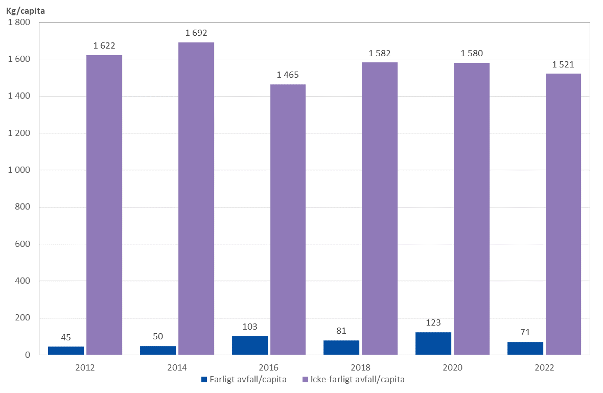 Farligt avfall per capita håller sig på en låg nivå