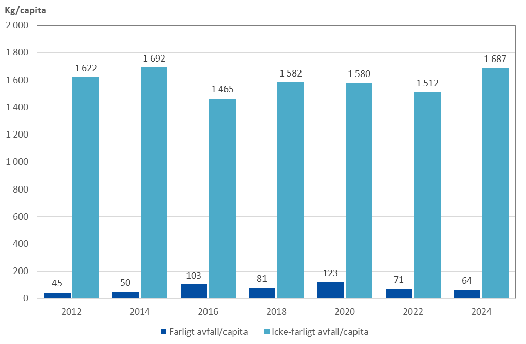 Farligt avfall per capita håller sig på en låg nivå
