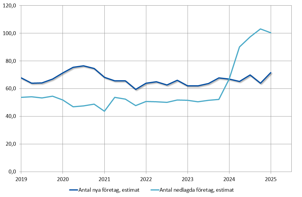 Linjediagram som visar utvecklingen av nystartade samt nedlagda företag på Åland