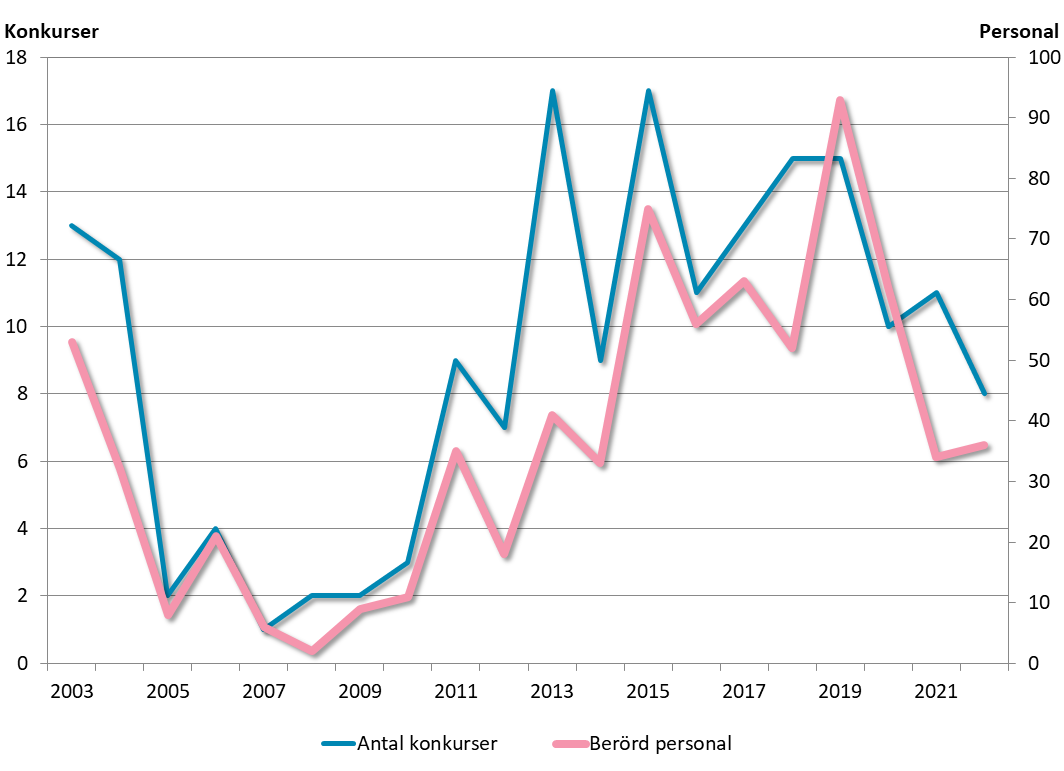 Linjediagram som visar antalet konkurser, samt den berörda personalen, på Åland
