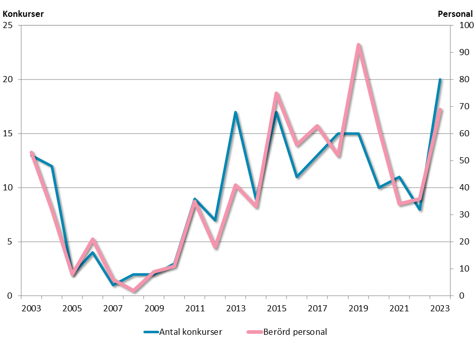Linjediagram som visar antalet konkurser, samt den berörda personalen, på Åland