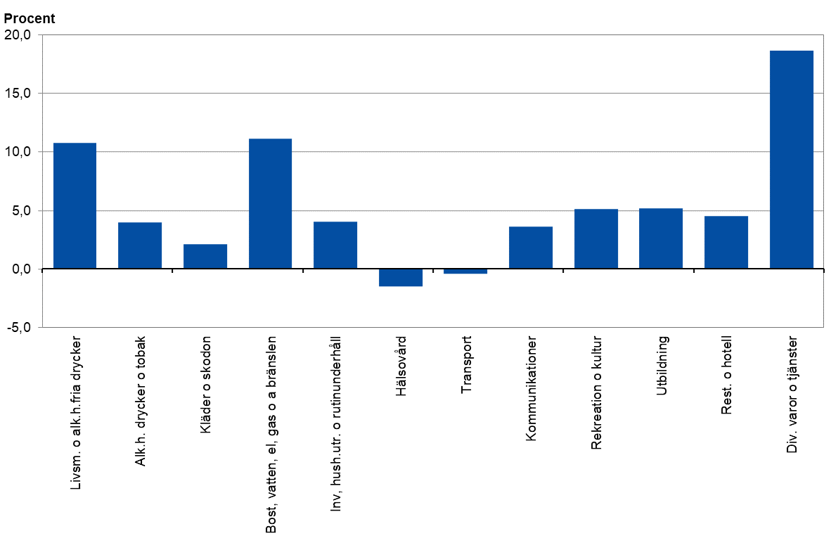 Priserna har ökat mest i huvudgruppen diverse varor och tjänster, samtidigt har priserna sjunkit mest huvudgrupperna hälsovård samt transport