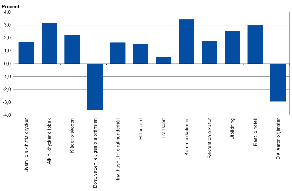 Priserna har ökat mest i huvudgruppen kommunikationer, samtidigt har priserna minskat mest i huvudgruppen bostäder, vatten, elektricitet, gas och övriga bränslen