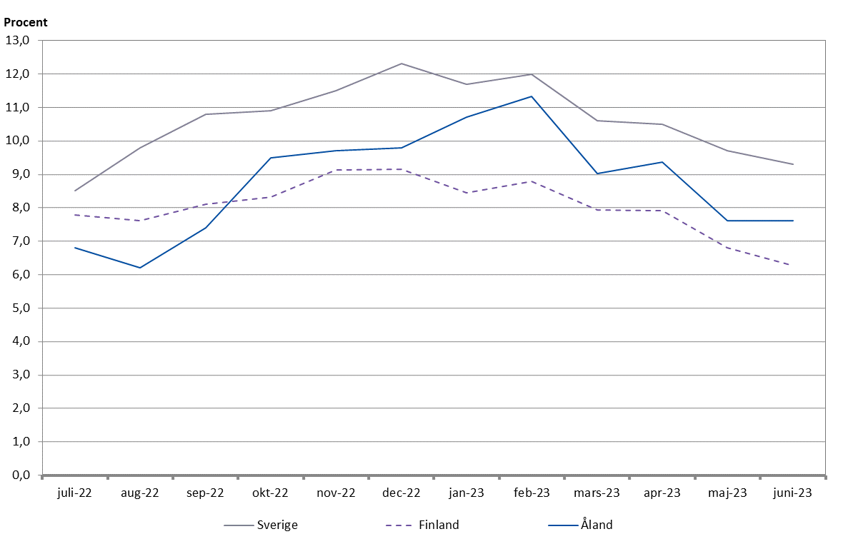 Förändringar i konsumentprisindex under tolvmånadersperioder