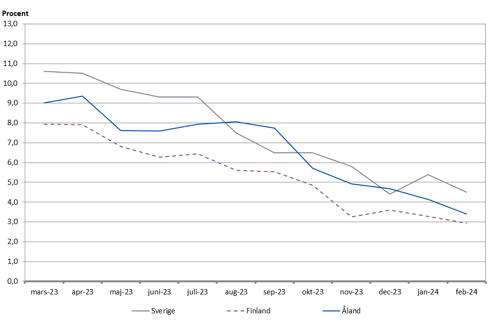 Förändringar i konsumentprisindex under tolvmånadersperioder