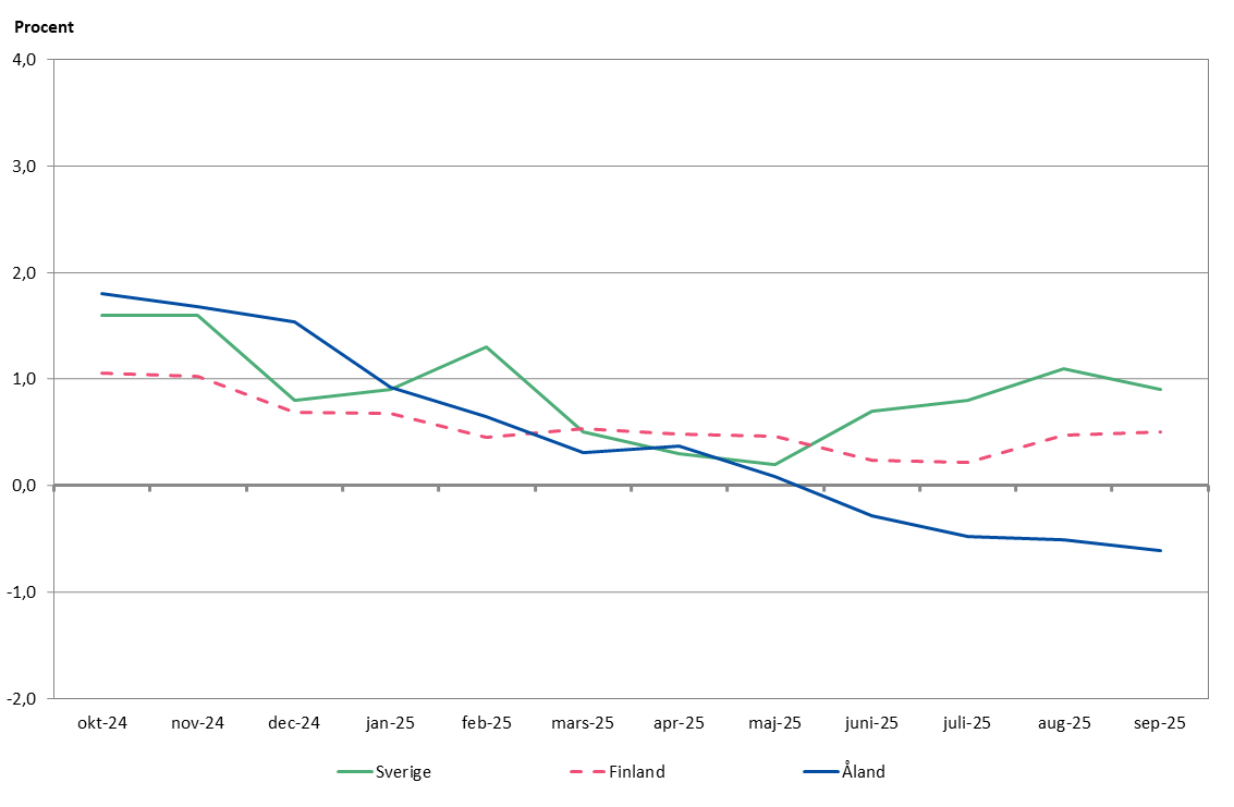 Förändringar i konsumentprisindex under tolvmånadersperioder