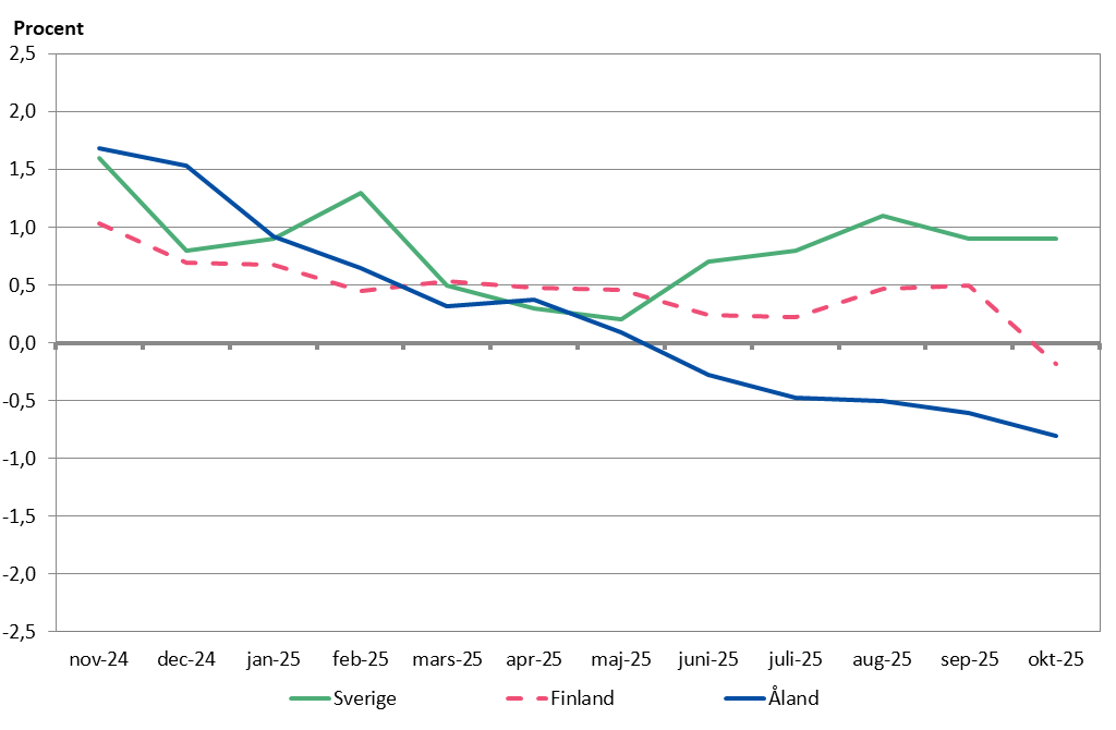 Förändringar i konsumentprisindex under tolvmånadersperioder