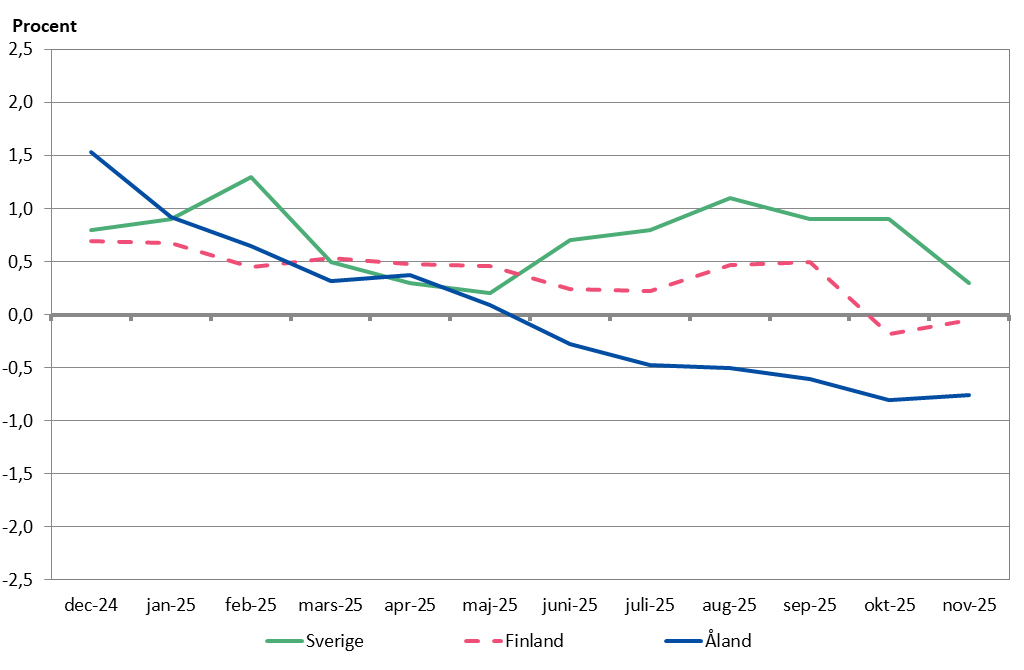 Förändringar i konsumentprisindex under tolvmånadersperioder
