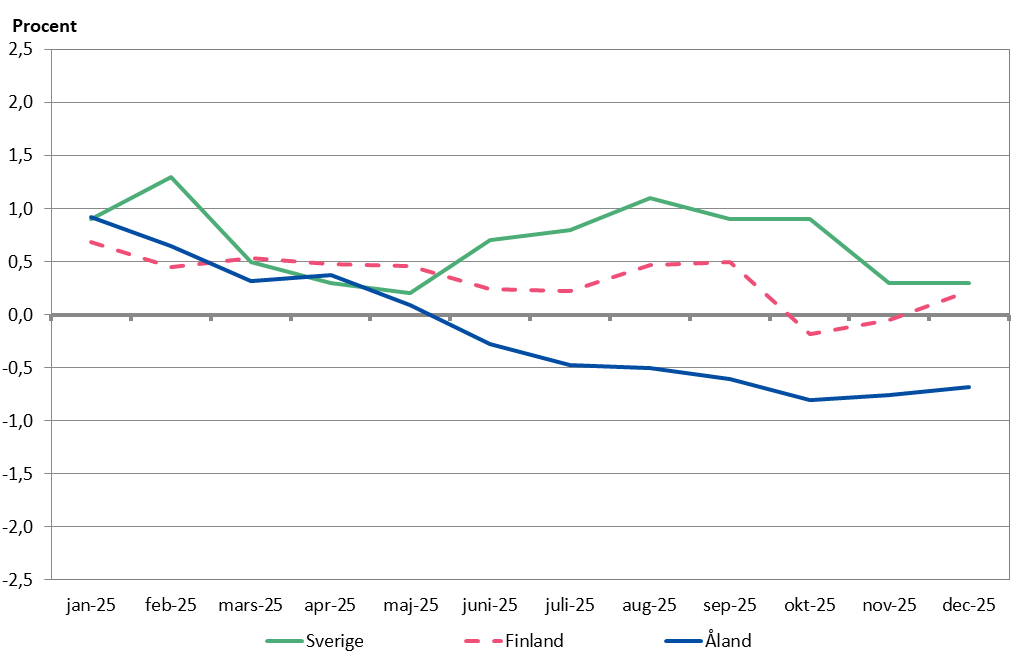 Förändringar i konsumentprisindex under tolvmånadersperioder