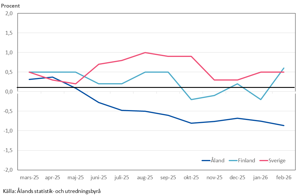 Förändringar i konsumentprisindex under tolvmånadersperioder