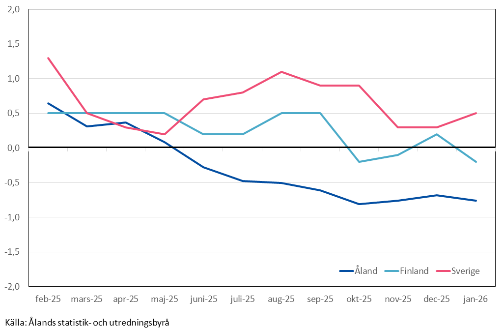Förändringar i konsumentprisindex under tolvmånadersperioder