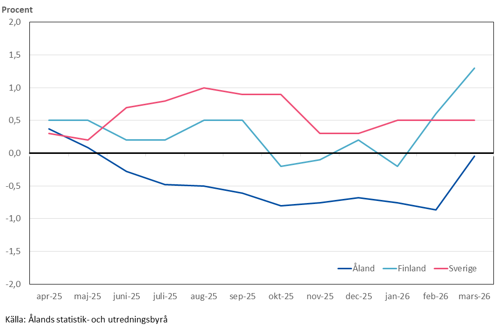Förändringar i konsumentprisindex under tolvmånadersperioder