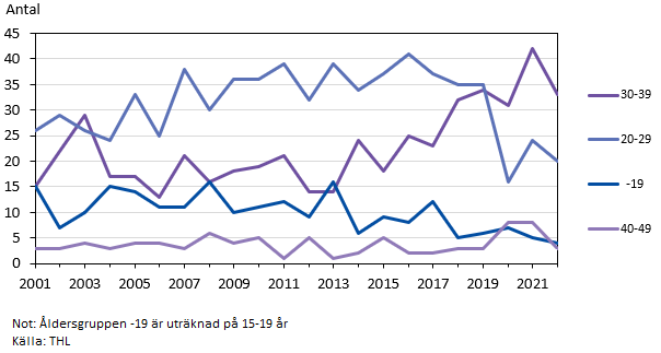 Aborter efter kvinnans ålder 2001–2022