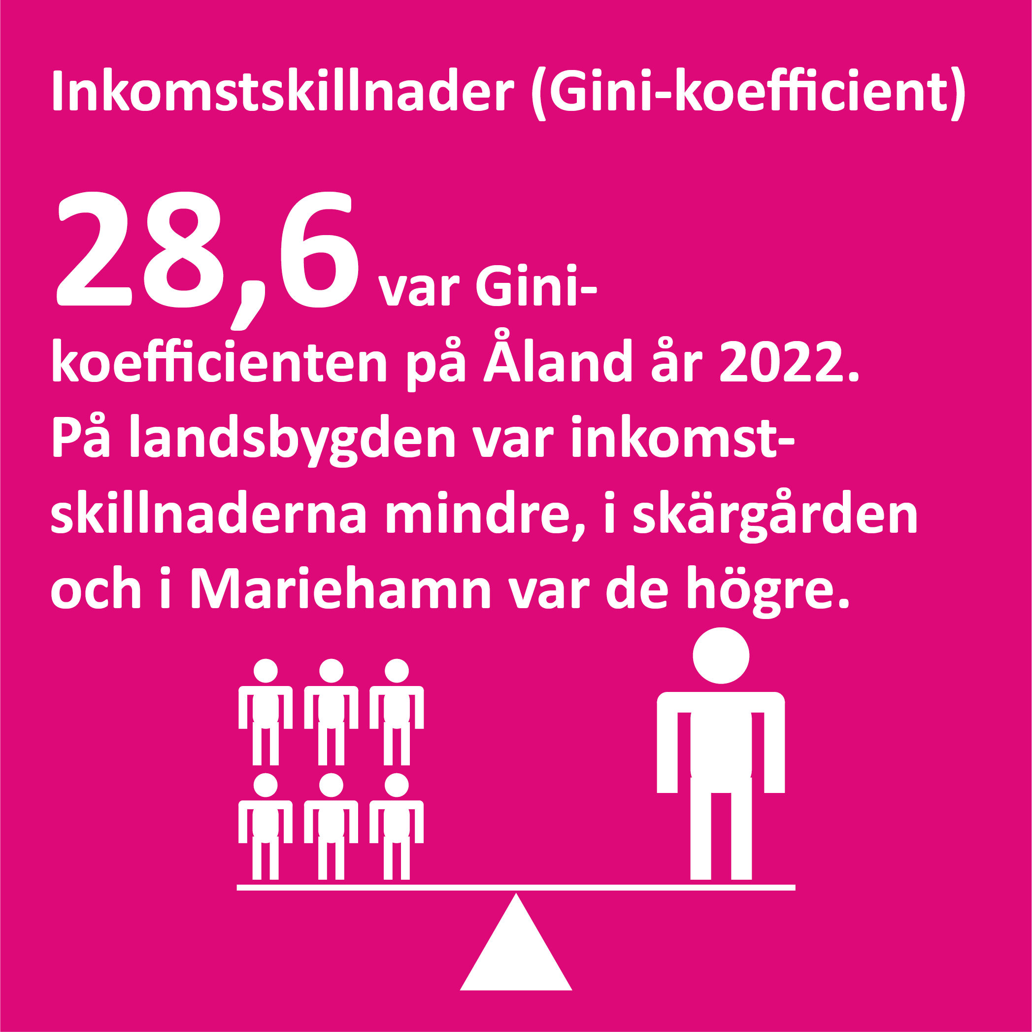 Infografik om inkomstskillnaderna på Åland (Gini-koefficienten)