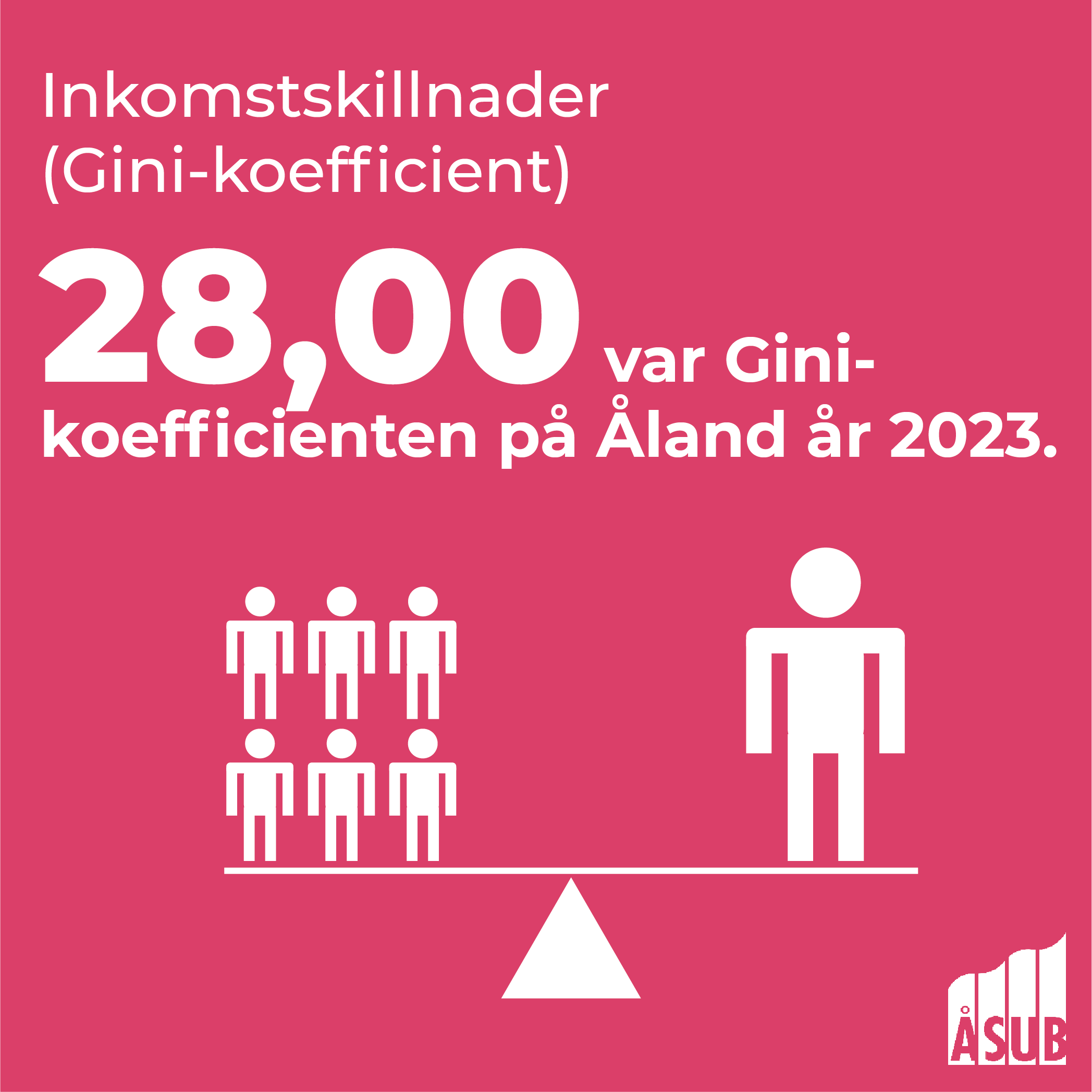 Infografik om inkomstskillnaderna på Åland (Gini-koefficienten)