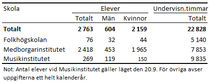 Denna bild är en tabell. Tabellens huvudsakliga resultat presenteras i anslutande text.