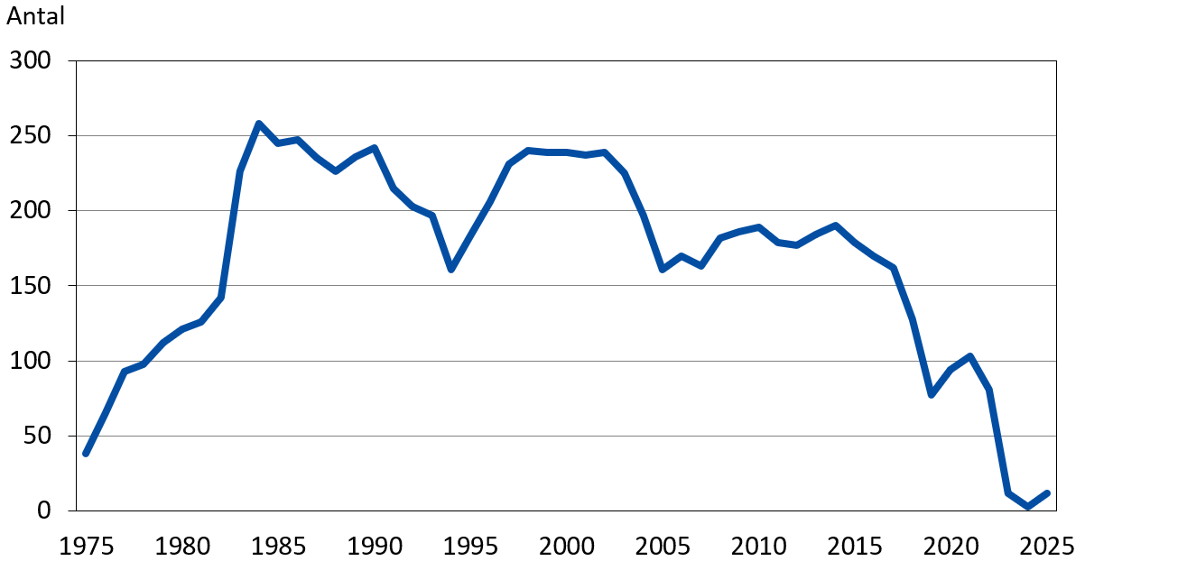 Fällda älgar 1975 - 2025