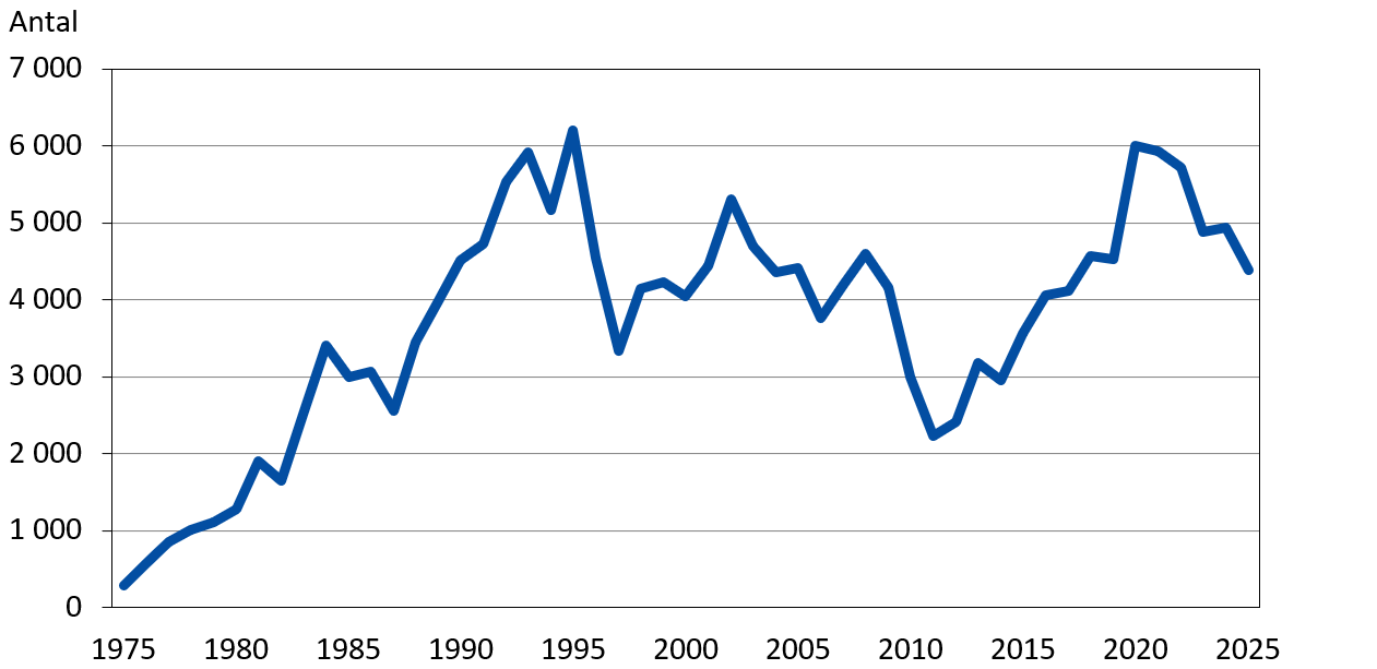 Fällda rådjur 1975 - 2025