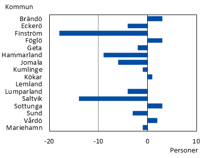 Förändring av personer 0–17 år efter kommun 2022