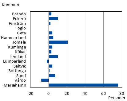 Förändring av personer 65 år och äldre efter kommun 202