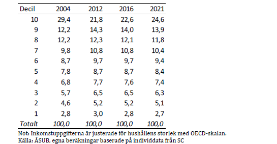 Fördelning av hushållens nettoinkomster per decil 2004, 2012, 2016 och 2021