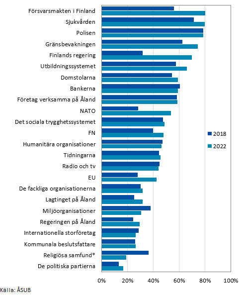 Andel svarande med mycket eller ganska stort förtroende