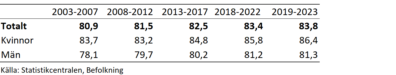 Förväntad medellivslängd efter kön 2003-2023