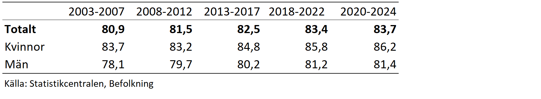 Förväntad medellivslängd efter kön 2003-2024, år