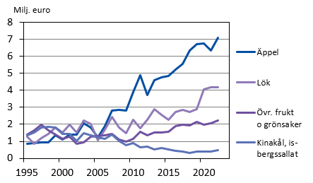 Bruttointäkter för de viktigaste trädgårdsprodukterna 1995–2022