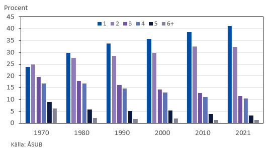 Andel hushåll utifrån hushållens storlek 1970-2021