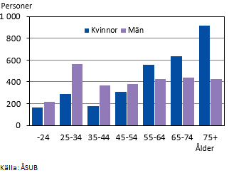 Antal personer i enpersonshushåll efter kön och ålder 31.12.2021