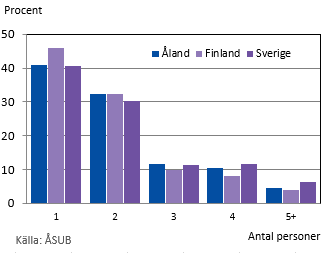 Andel bostadshushåll på Åland, i Finland och Sverige 31.12.2021 efter hushållsstorlek 