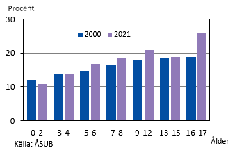 Andel barn i ensamförsörjarfamiljer 2000 och 2021