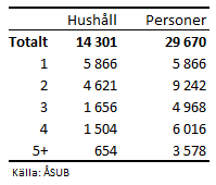 Antal hushåll och antal personer utifrån hushållens storlek 2021