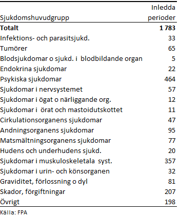 Inledda sjukdagpenningsperioder efter sjukdomshuvudgrupp 2022