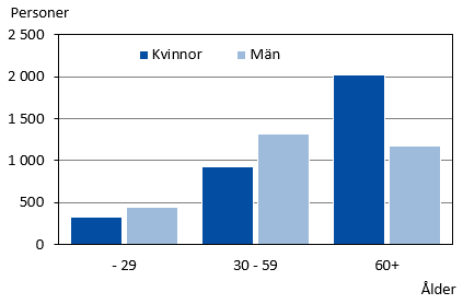 Denna bild är ett diagram. Diagrammets huvudsakliga resultat presenteras i angränsande text.