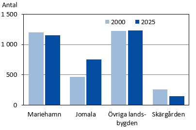 Denna bild är ett diagram. Diagrammets huvudsakliga resultat presenteras i angränsande text.