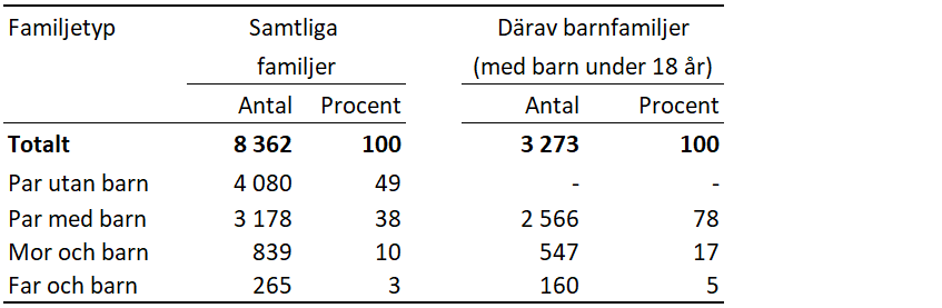 Familjer efter familjetyp 2024