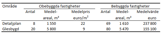 Tabellens innehåll beskrivs i texten i anslutning till tabellen.