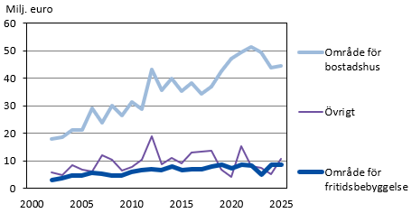 Diagrammets innehåll beskrivs i texten i anslutning till diagrammet.