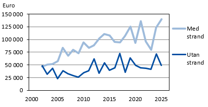 Diagrammets innehåll beskrivs i texten i anslutning till diagrammet.