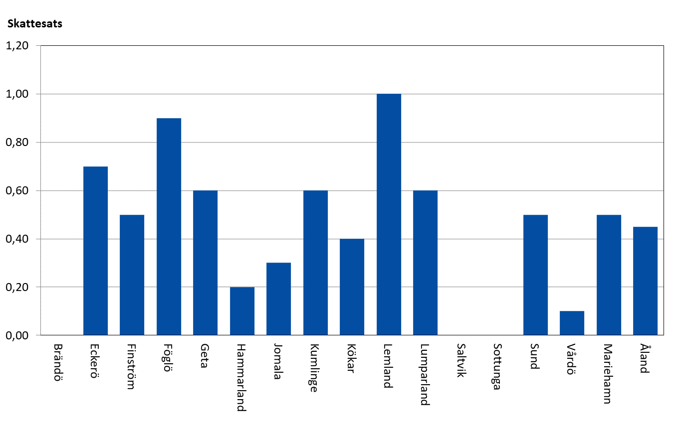 Fastighetsskatt, allmän skatteprocent 2023 efter kommun