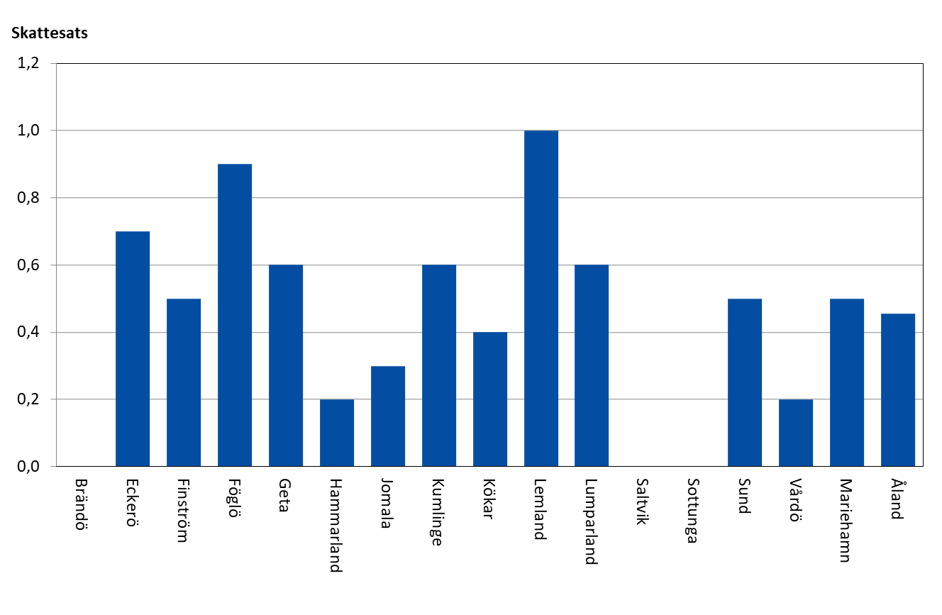 Fastighetsskatt, allmän skatteprocent 2026 efter kommun