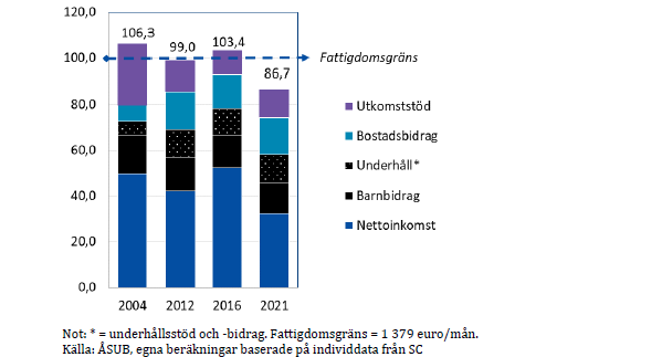 Avstånd (%) till den relativa fattigdomsgränsen bland hushåkk bestående av ensamstående utkomststödstagare med två barn 2004, 2012, 2016 och 2021, efter bidrag