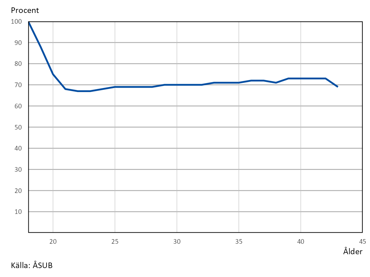 Andel kvarboende efter ålder av samtliga 18-åringar bosatta på Åland 1999–2006