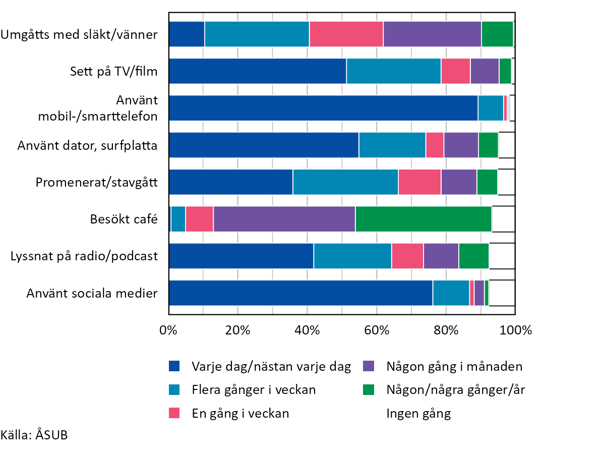 De aktiviteter som högst andel svarande ägnar sig åt