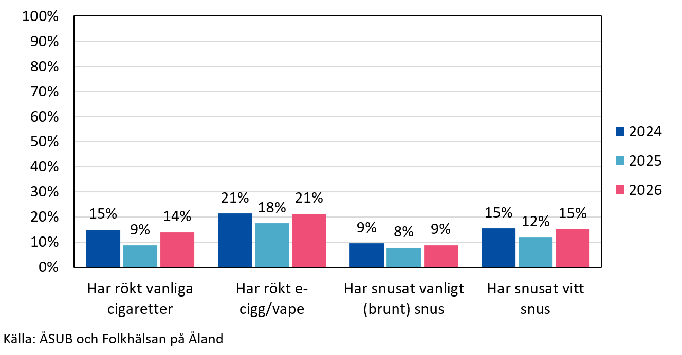 Tobaksanvändning bland elever på högstadiet 2024–2026 - Åland, ANDTS-undersökning 2026